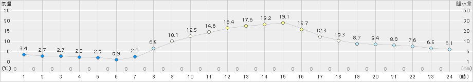 大町(>2017年11月07日)のアメダスグラフ