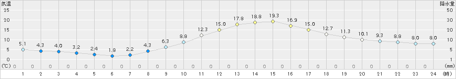 上田(>2017年11月07日)のアメダスグラフ