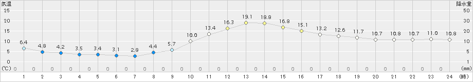 南信濃(>2017年11月07日)のアメダスグラフ