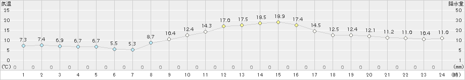 勝沼(>2017年11月07日)のアメダスグラフ