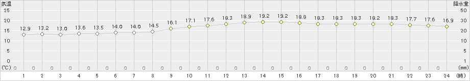 セントレア(>2017年11月07日)のアメダスグラフ