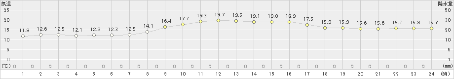 熊取(>2017年11月07日)のアメダスグラフ