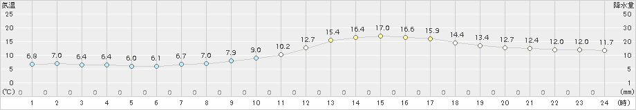 津山(>2017年11月07日)のアメダスグラフ