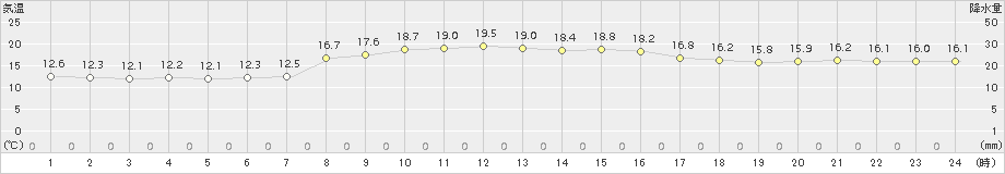 内海(>2017年11月07日)のアメダスグラフ