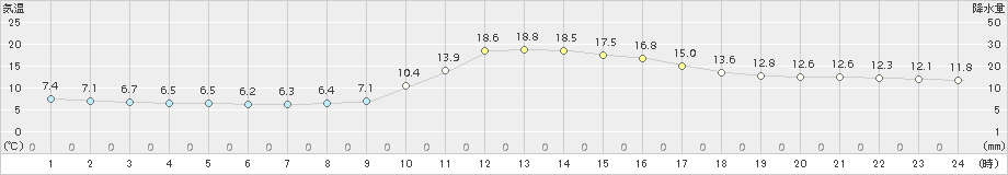 久万(>2017年11月07日)のアメダスグラフ