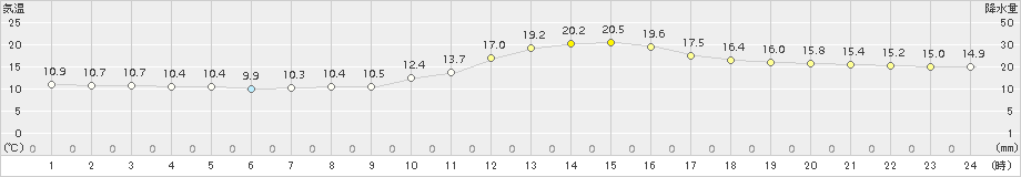 大洲(>2017年11月07日)のアメダスグラフ