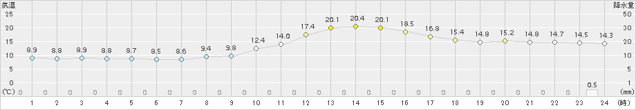 宇和(>2017年11月07日)のアメダスグラフ