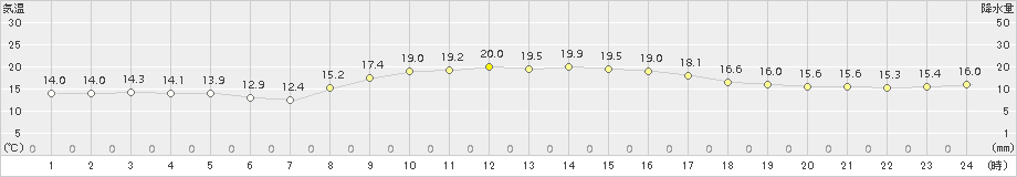 安下庄(>2017年11月07日)のアメダスグラフ