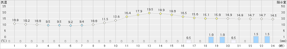 西米良(>2017年11月07日)のアメダスグラフ