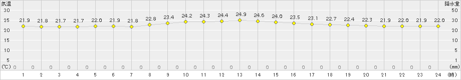 渡嘉敷(>2017年11月07日)のアメダスグラフ