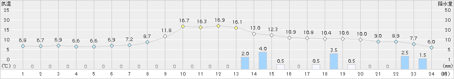 芦別(>2017年11月08日)のアメダスグラフ