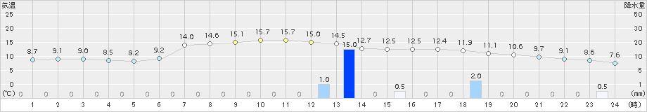 美唄(>2017年11月08日)のアメダスグラフ