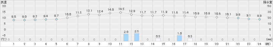 蘭越(>2017年11月08日)のアメダスグラフ