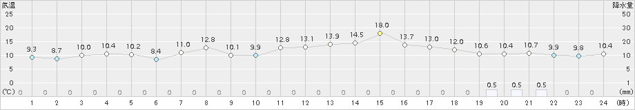 紋別(>2017年11月08日)のアメダスグラフ