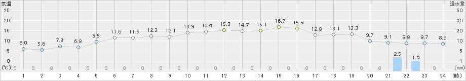 常呂(>2017年11月08日)のアメダスグラフ