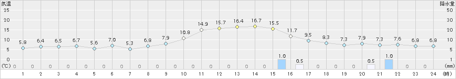 留辺蘂(>2017年11月08日)のアメダスグラフ