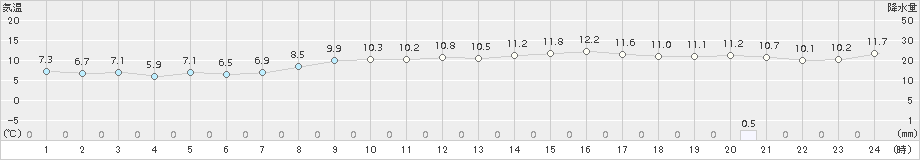 羅臼(>2017年11月08日)のアメダスグラフ