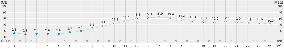 別海(>2017年11月08日)のアメダスグラフ