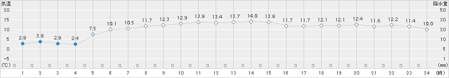 厚床(>2017年11月08日)のアメダスグラフ