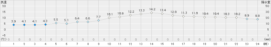 弟子屈(>2017年11月08日)のアメダスグラフ