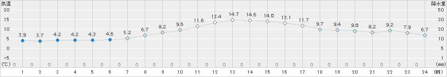 鶴居(>2017年11月08日)のアメダスグラフ