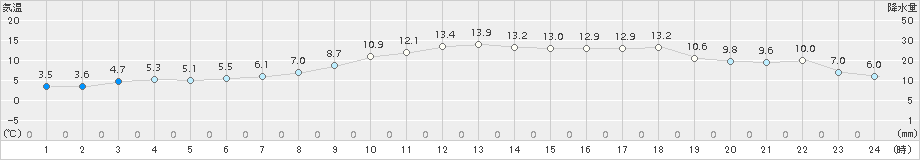 白糠(>2017年11月08日)のアメダスグラフ