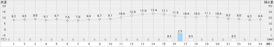 上士幌(>2017年11月08日)のアメダスグラフ