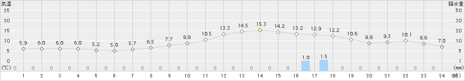 足寄(>2017年11月08日)のアメダスグラフ