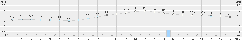 本別(>2017年11月08日)のアメダスグラフ