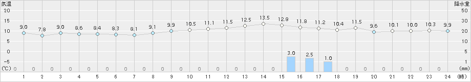 鹿追(>2017年11月08日)のアメダスグラフ