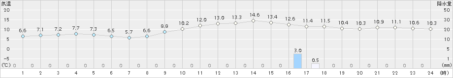 駒場(>2017年11月08日)のアメダスグラフ