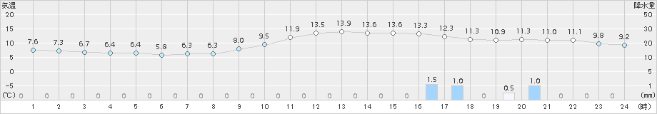 帯広(>2017年11月08日)のアメダスグラフ