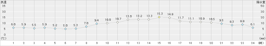 帯広泉(>2017年11月08日)のアメダスグラフ