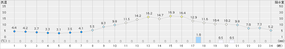 糠内(>2017年11月08日)のアメダスグラフ