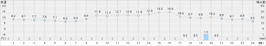 上札内(>2017年11月08日)のアメダスグラフ