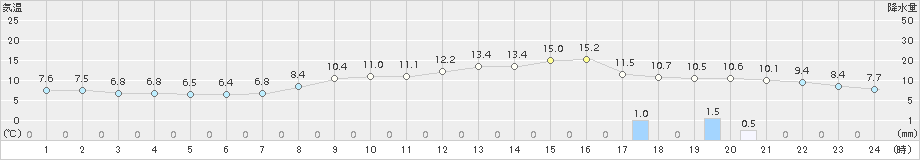 更別(>2017年11月08日)のアメダスグラフ