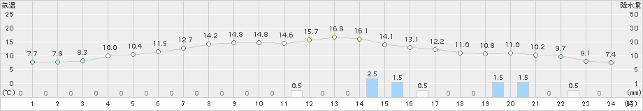 穂別(>2017年11月08日)のアメダスグラフ