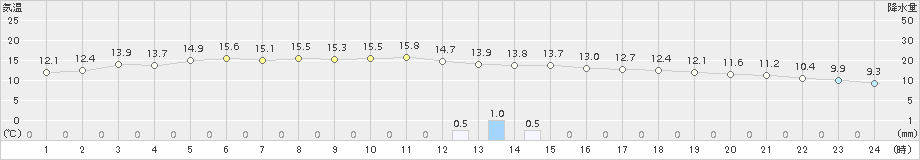 せたな(>2017年11月08日)のアメダスグラフ