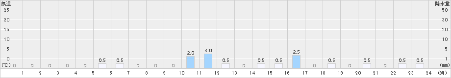 岳(>2017年11月08日)のアメダスグラフ