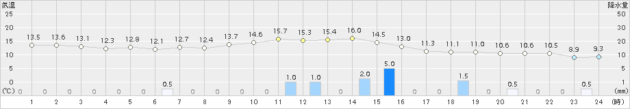 碇ケ関(>2017年11月08日)のアメダスグラフ