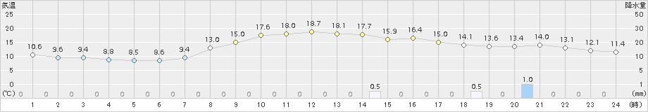 岩見三内(>2017年11月08日)のアメダスグラフ