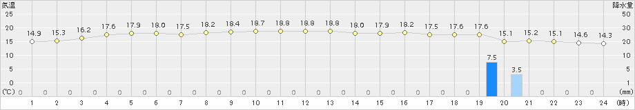 にかほ(>2017年11月08日)のアメダスグラフ