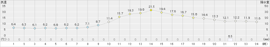 一関(>2017年11月08日)のアメダスグラフ