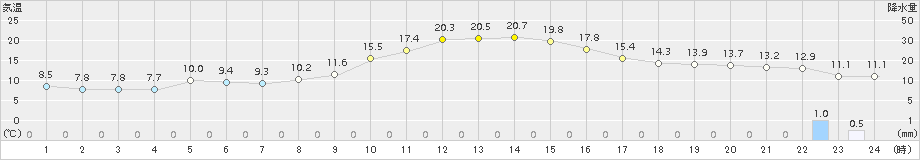 気仙沼(>2017年11月08日)のアメダスグラフ