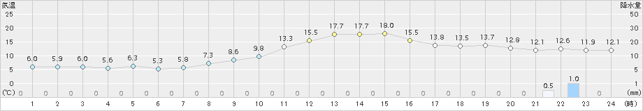 米山(>2017年11月08日)のアメダスグラフ