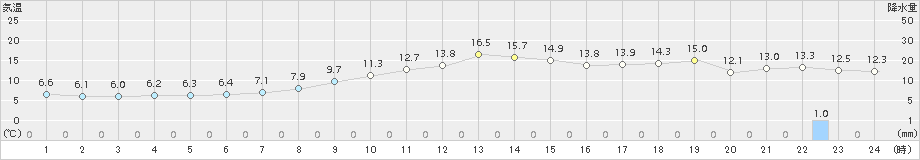 蔵王(>2017年11月08日)のアメダスグラフ
