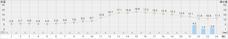 尾花沢(>2017年11月08日)のアメダスグラフ