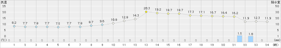 山形(>2017年11月08日)のアメダスグラフ