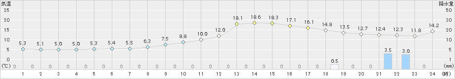 長井(>2017年11月08日)のアメダスグラフ