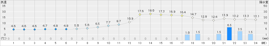 小国(>2017年11月08日)のアメダスグラフ